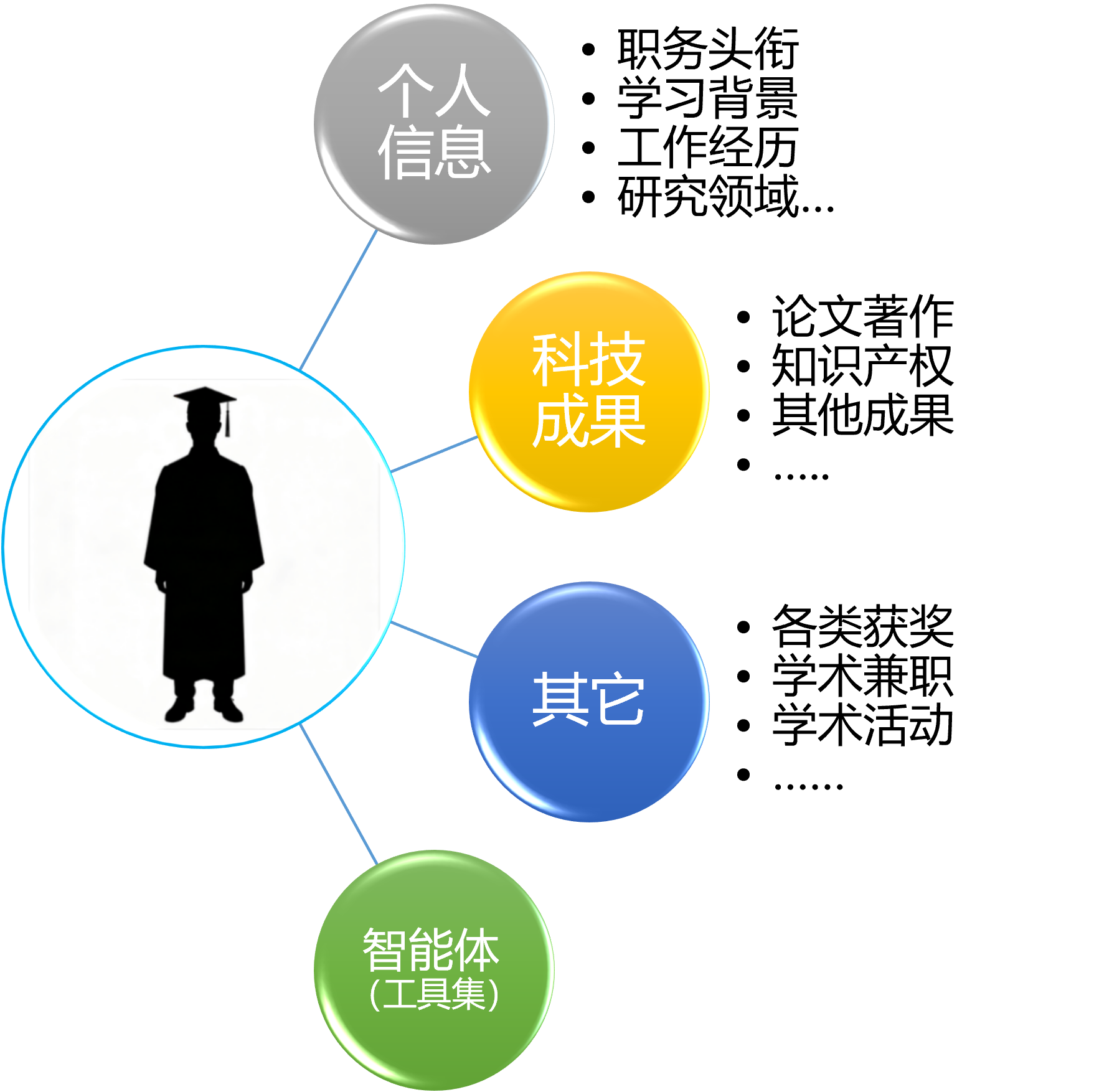 教师学术数据维度