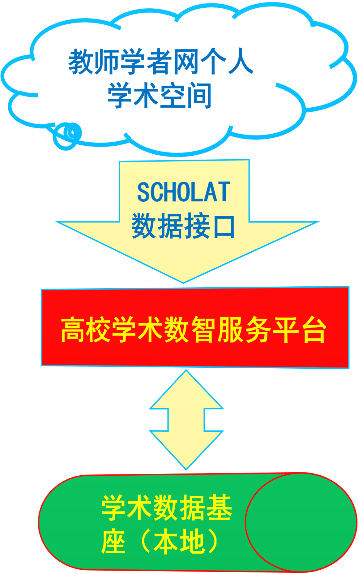 SCHOLAT 数据接口与高校平台关系